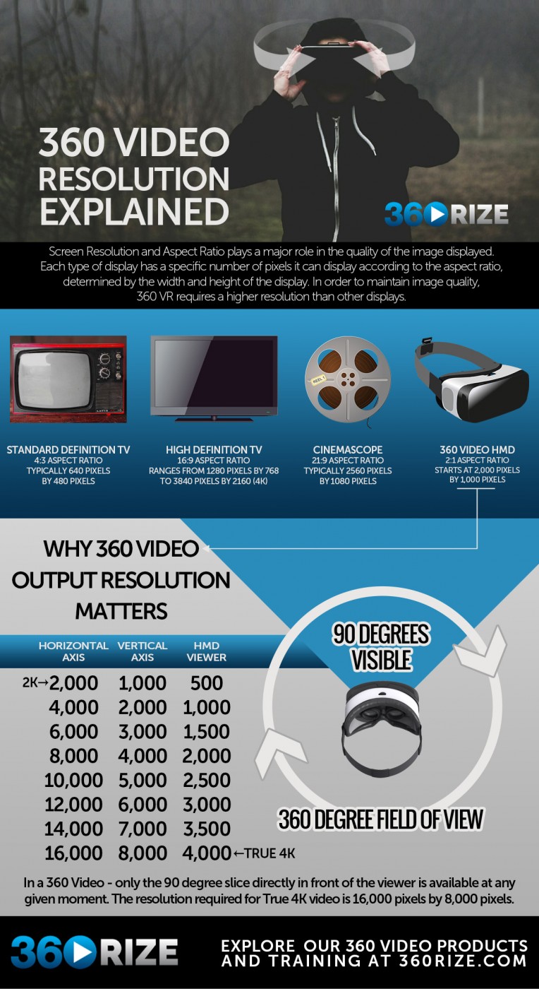 5 Things You Should Know About 360 Video Resolution – 360Rize – Realty  Inside Zero Edges