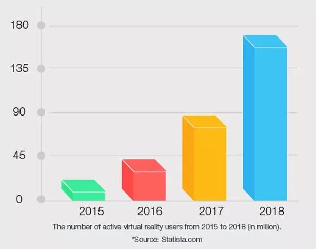 Engaging 360VR Rise in Popularity